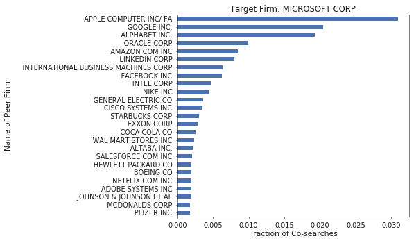 Figure 4. Microsoft's peers include the typical tech crowd as well as its recent acquistion, Linkedin.